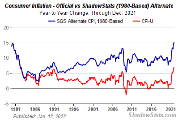 Consumer Price Index (rot) und die verdeckte Inflation Shadow Government Statistics Inflation (blau), Basisjahr 1980